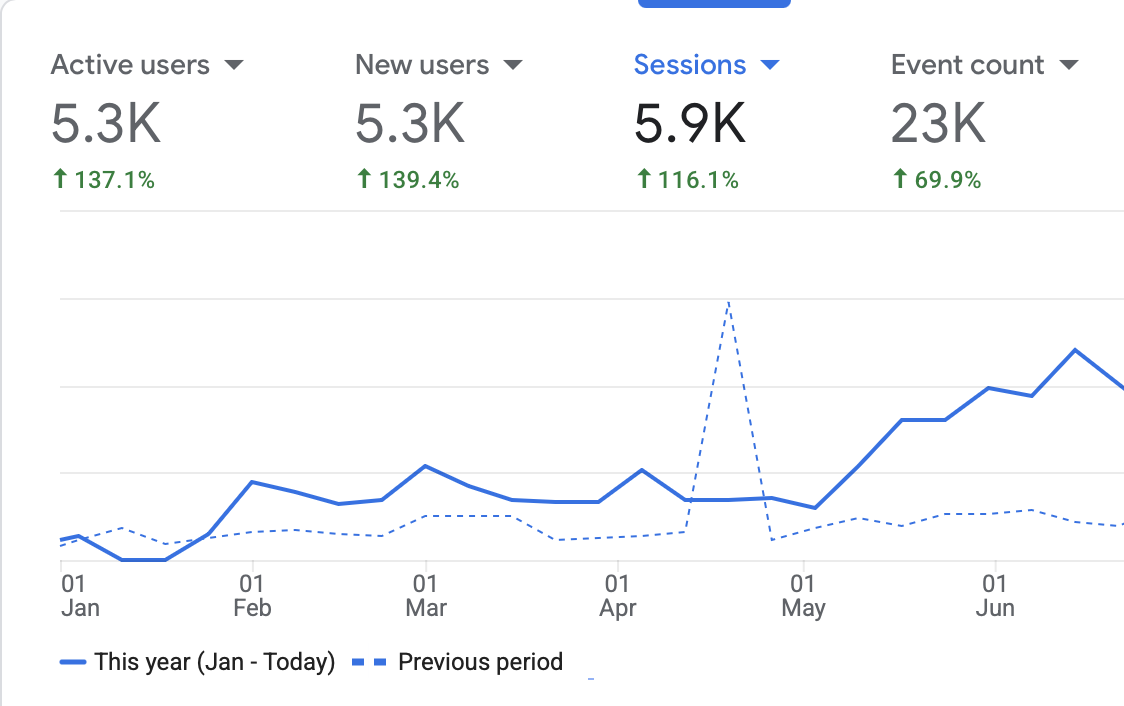 Website analytics up 137% year over year